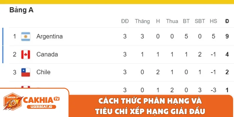 Bảng Xếp Hạng Copa America Cập Nhật Mới Chuẩn Xác 2 Cách thức phân hạng và tiêu chí xếp hạng giải đấu